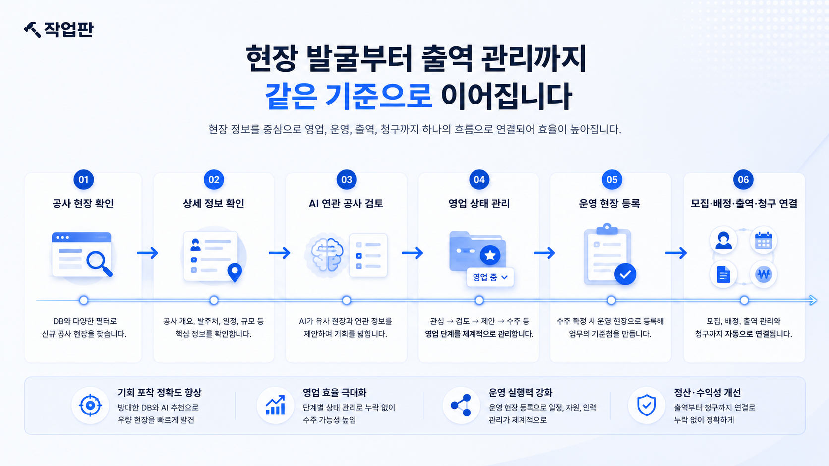 공사 현장 확인부터 상세 정보 확인, AI 연관 공사 검토, 영업 상태 관리, 운영 현장 등록, 출역 청구 연결까지 이어지는 작업판 현장정보 활용 흐름